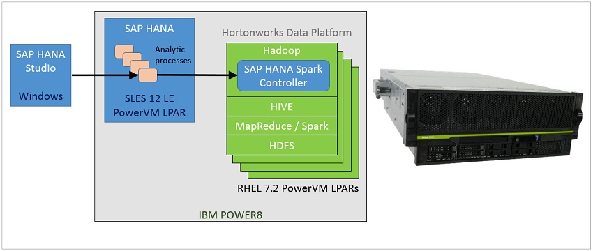 为什么企业应考虑将IBM Power Systems用于SAP HANA和S/4HANA